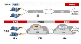 政企業務遇瓶頸 SD-WAN助力運營商實現云網一體化網絡技術研究
